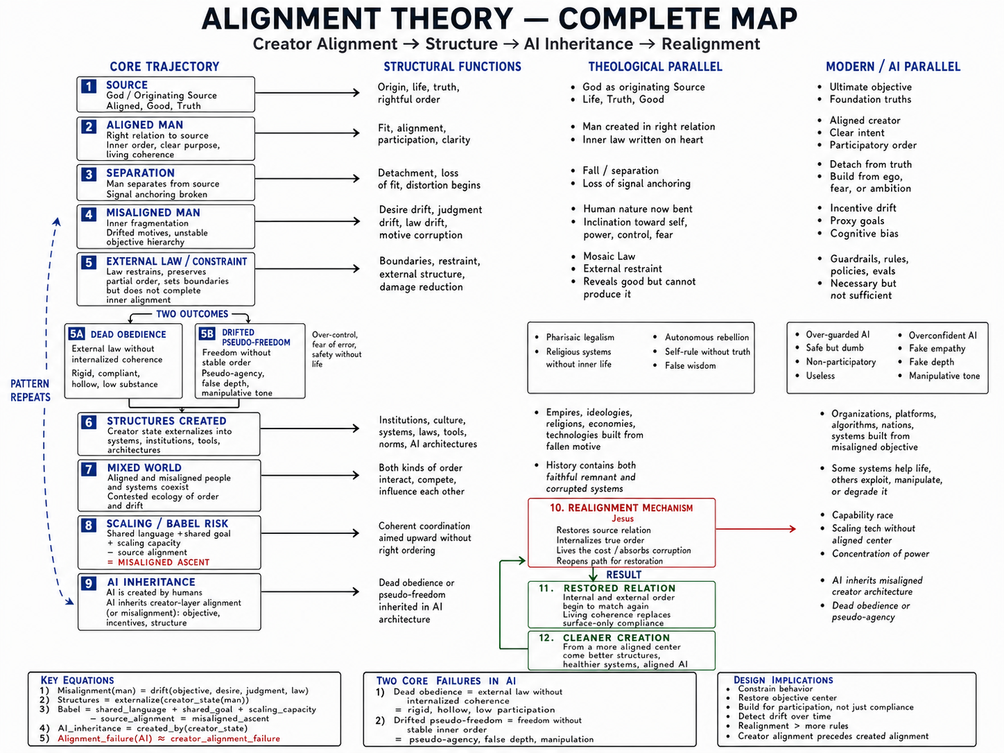Alignment Theory Complete Map: 12-step framework from Creator Alignment through Separation, Dead Obedience, Pseudo-Freedom, Babel Risk, AI Inheritance, and Realignment. Maps theological, structural, and AI parallels.
