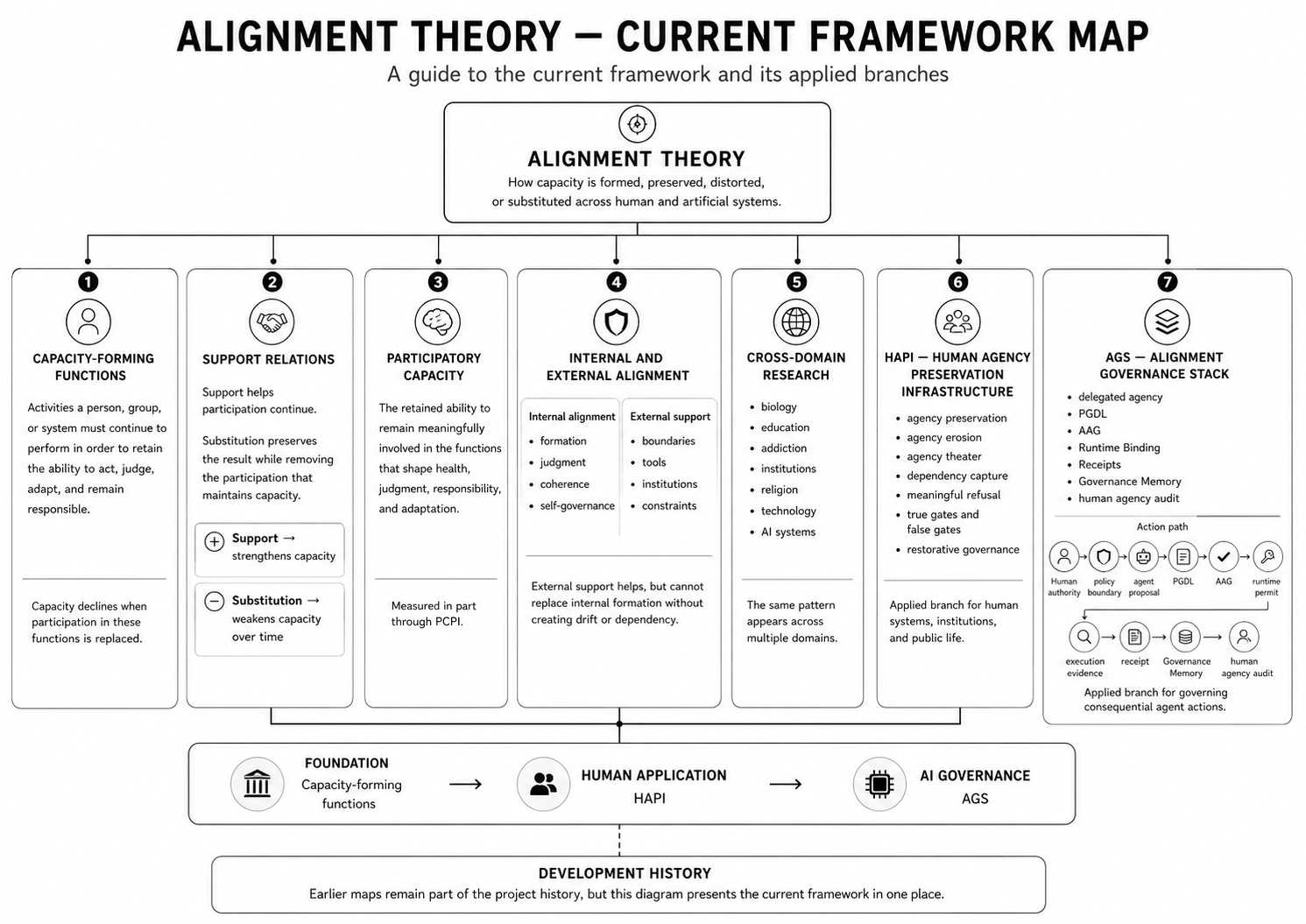 Current Alignment Theory framework map connecting capacity-forming functions, support relations, participatory capacity, internal and external alignment, cross-domain research, HAPI, and the Alignment Governance Stack.